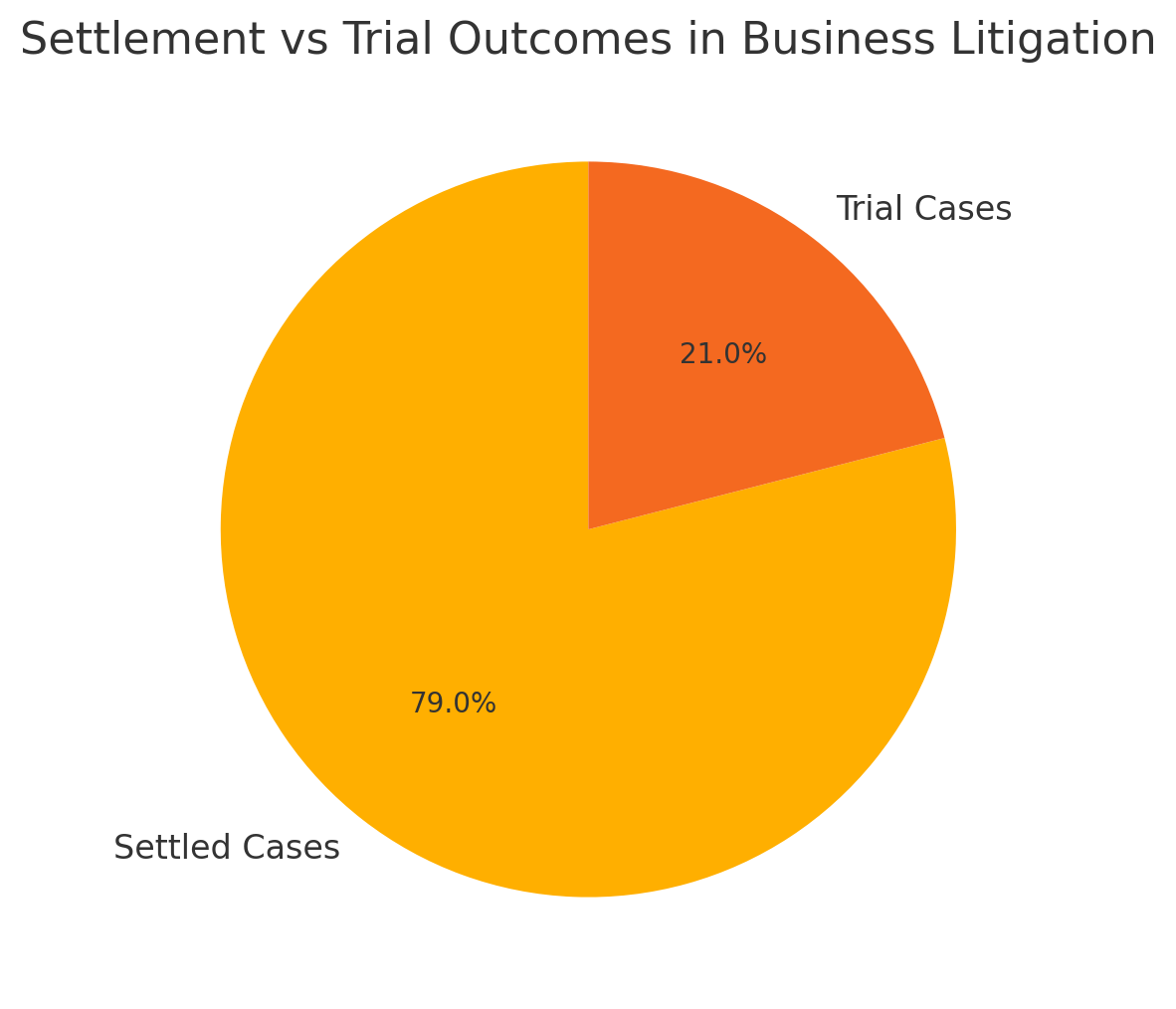 Settlement vs. Trial Outcomes in Business Litigation