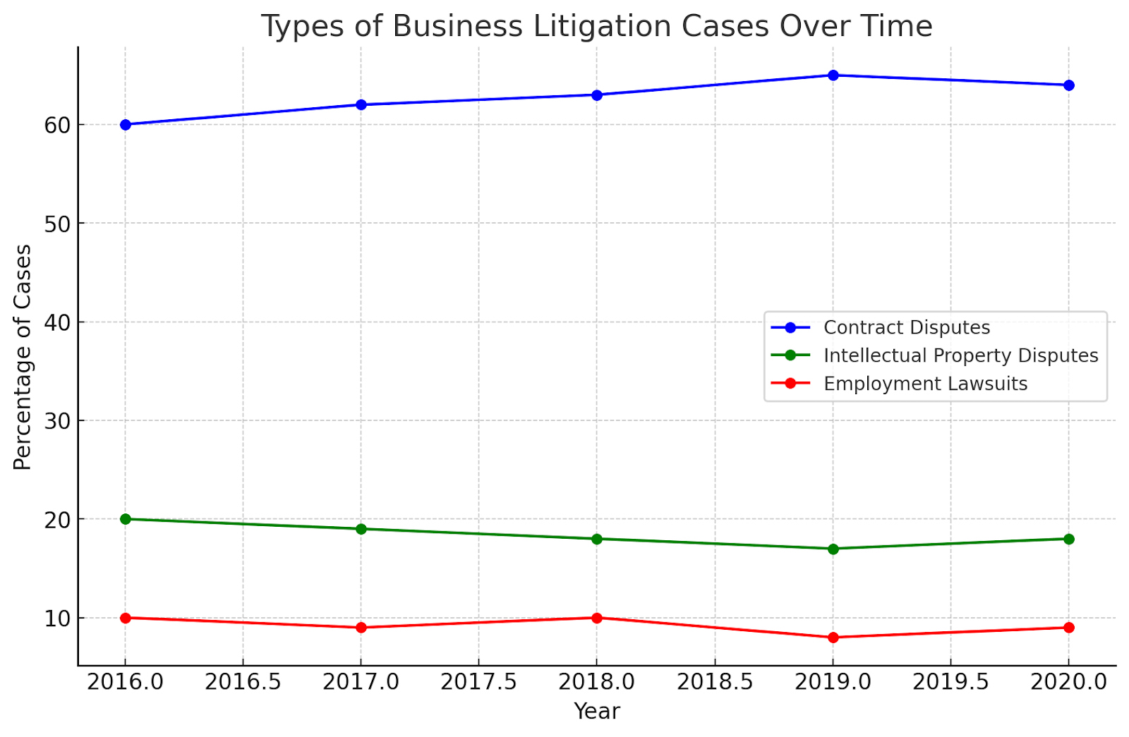 Types of Business Litigation Cases