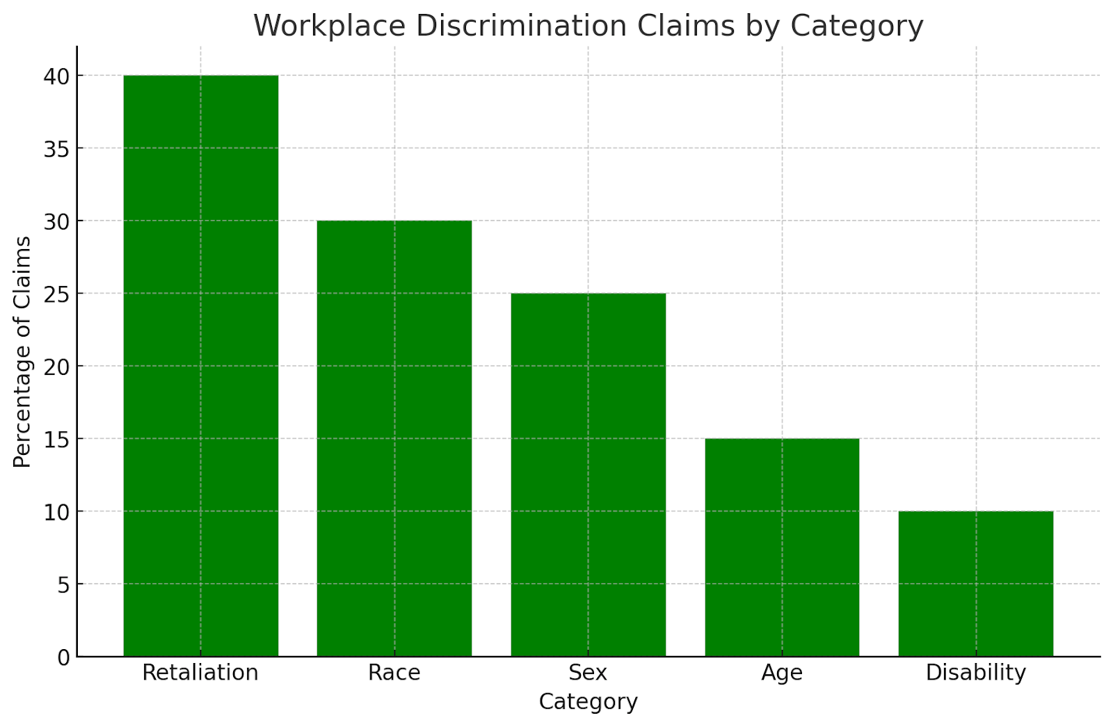 Workplace Discrimination Claims by Category