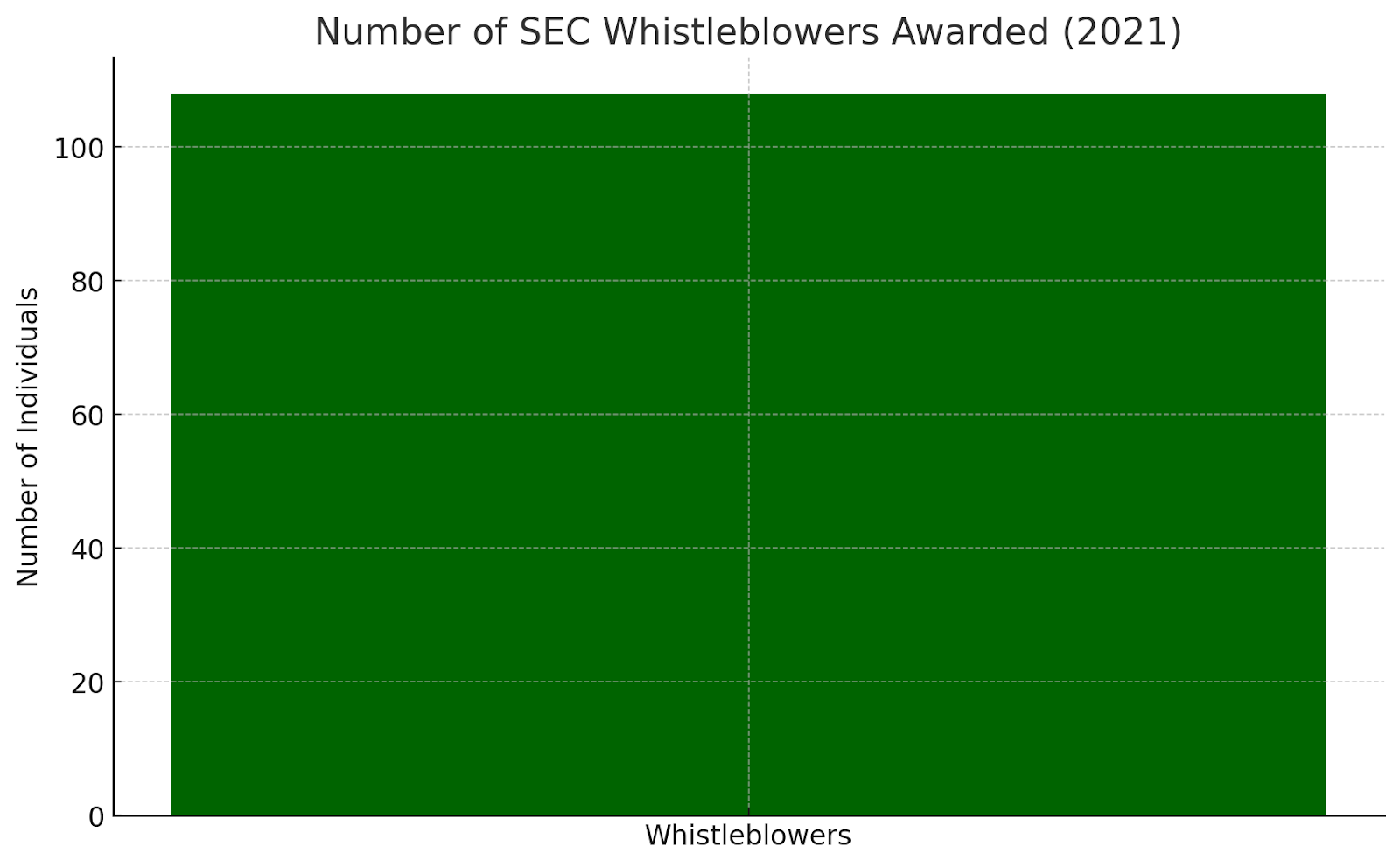 Number of SEC Whistleblowers Awards