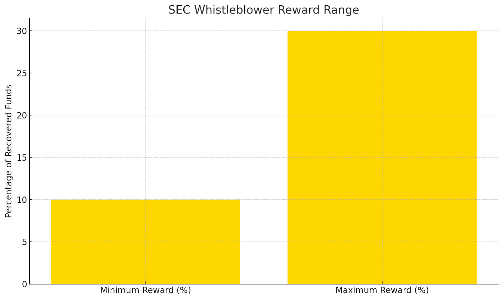 SEC Whistleblower Reward Range
