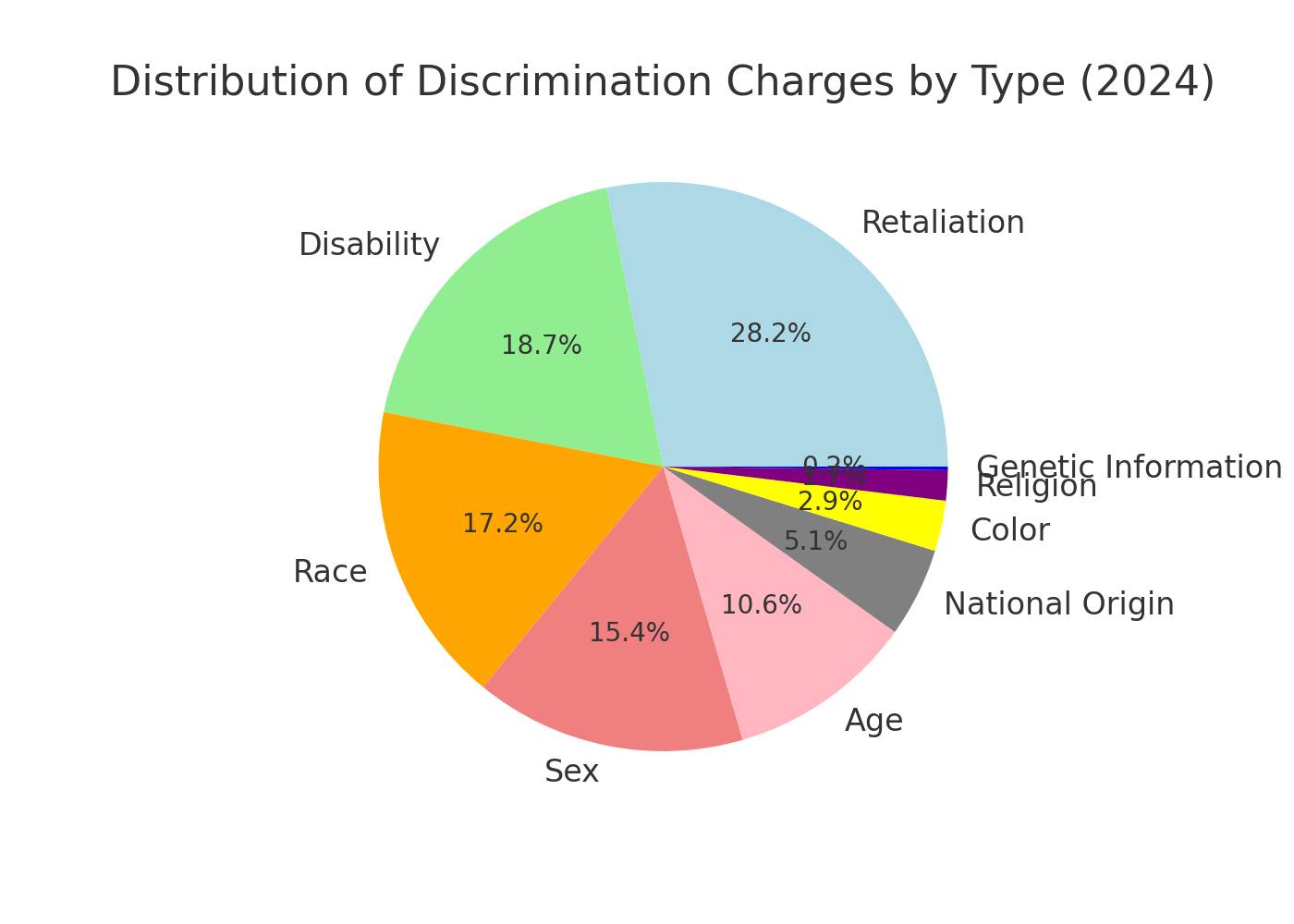 Distribution of Discrimination Charges by Type