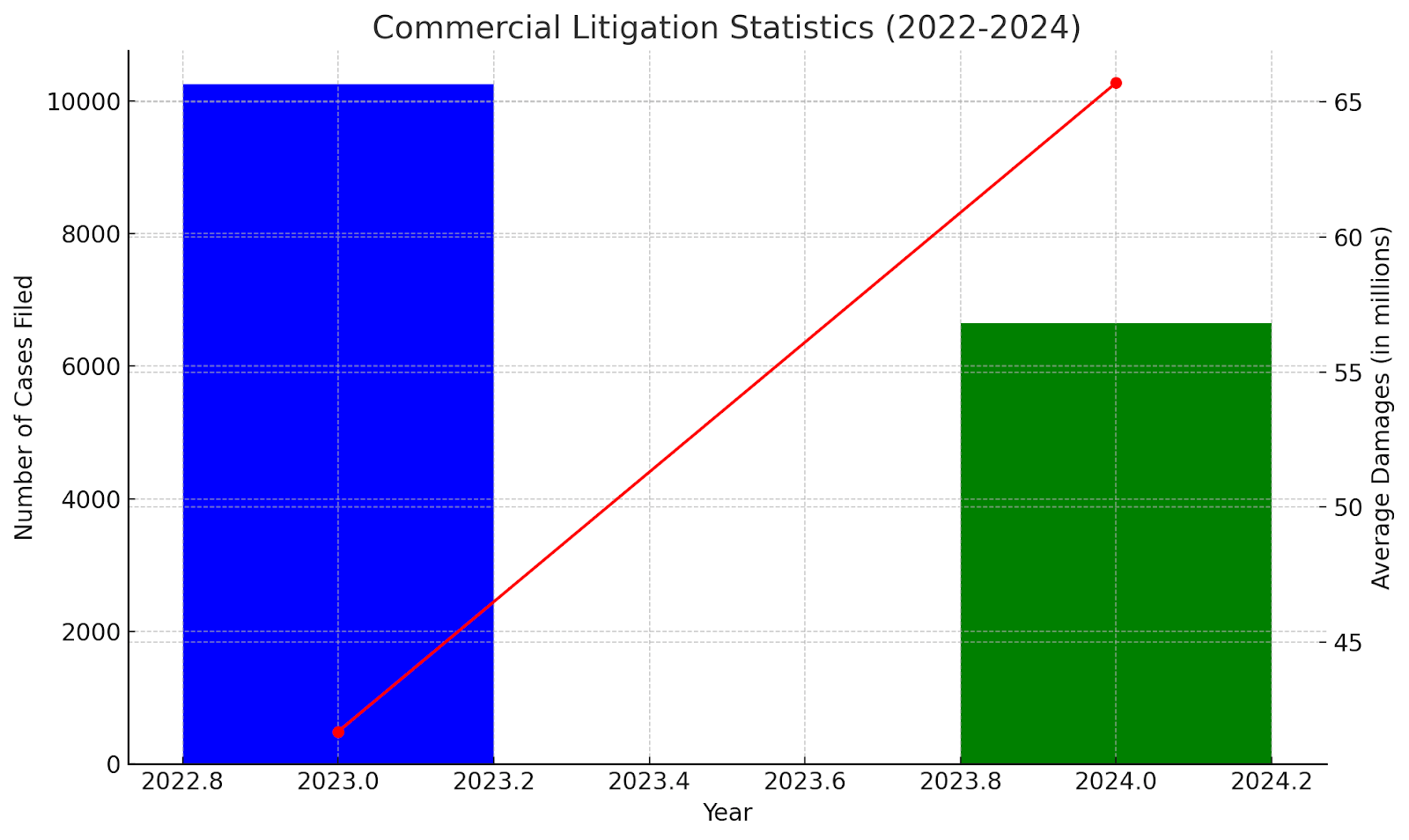 Commercial Litigation Statistics