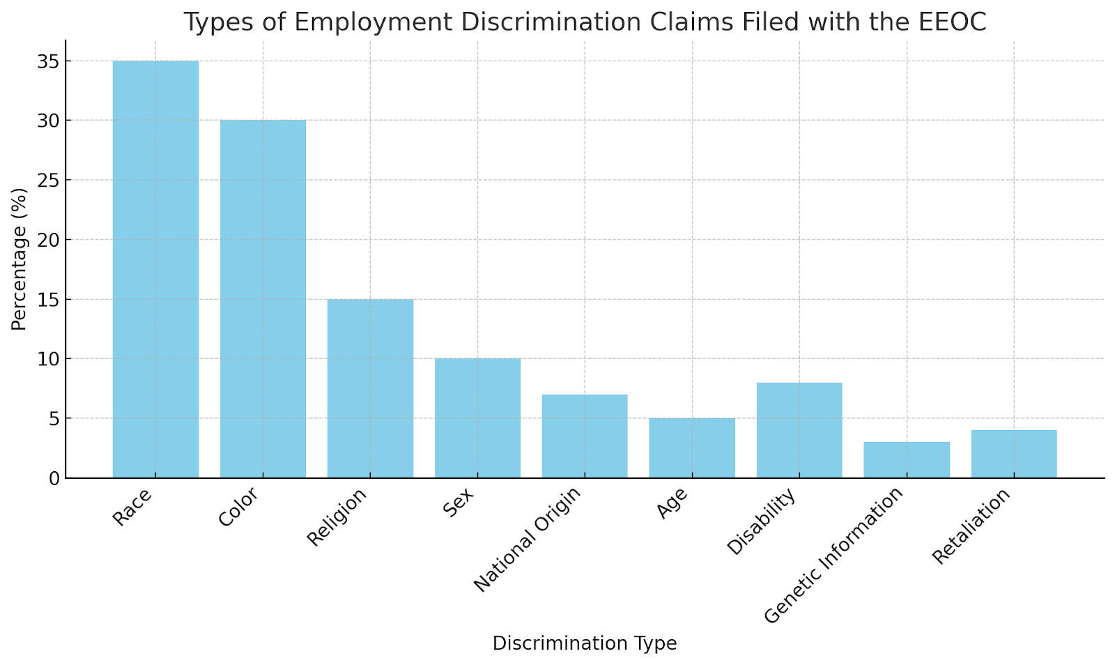 Types of Employment Discrimination