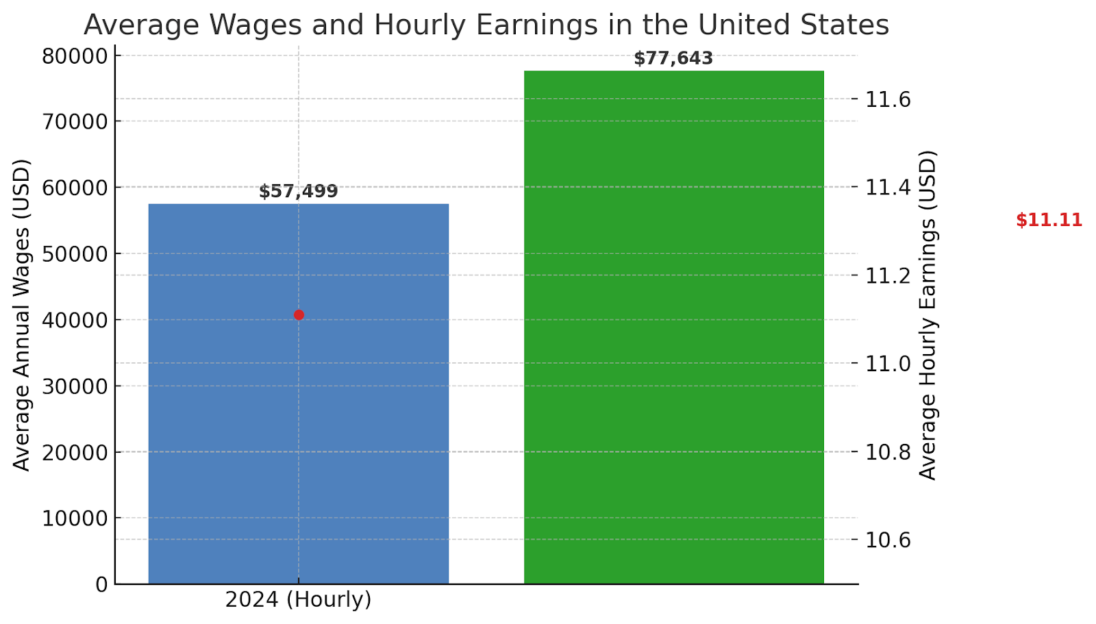 average annual wage